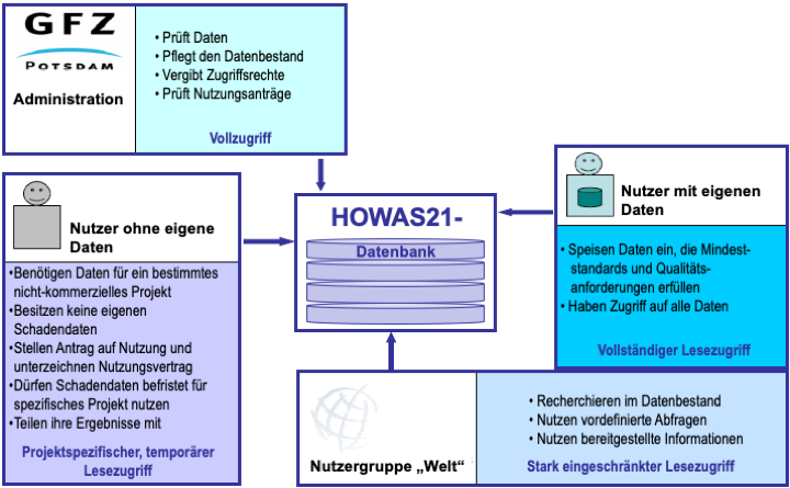 HOWAS 21 Nutzungskonzept